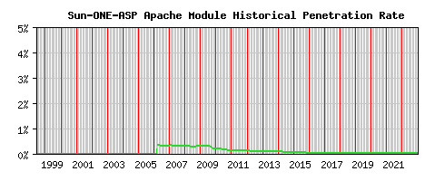 Sun-ONE-ASP Module Historical Market Share Graph