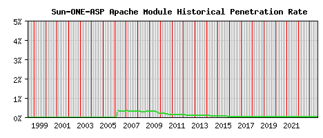 Sun-ONE-ASP Module Historical Market Share Graph