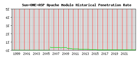 Sun-ONE-ASP Module Historical Market Share Graph