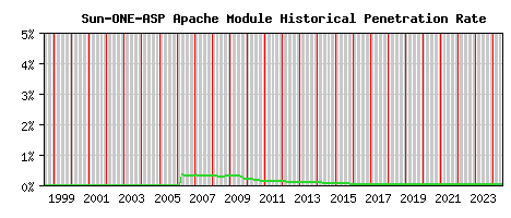 Sun-ONE-ASP Module Historical Market Share Graph