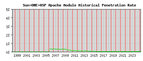 Sun-ONE-ASP Module Historical Market Share Graph