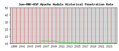 Sun-ONE-ASP Module Historical Market Share Graph