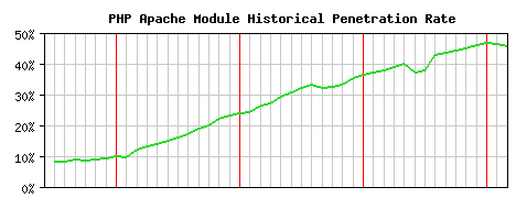 PHP Module Historical Market Share Graph