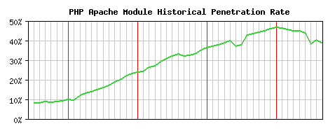 PHP Module Historical Market Share Graph