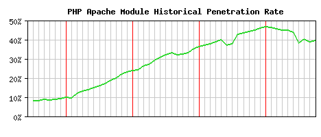 PHP Module Historical Market Share Graph