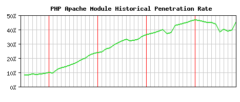 PHP Module Historical Market Share Graph
