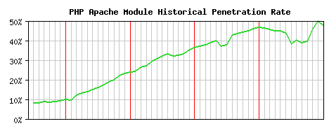 PHP Module Historical Market Share Graph