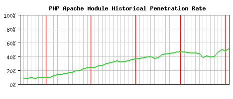 PHP Module Historical Market Share Graph