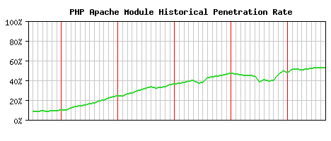 PHP Module Historical Market Share Graph