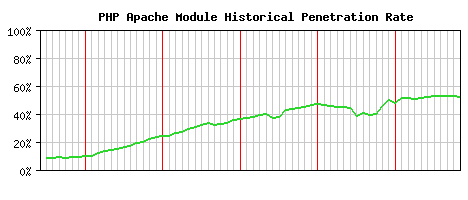 PHP Module Historical Market Share Graph