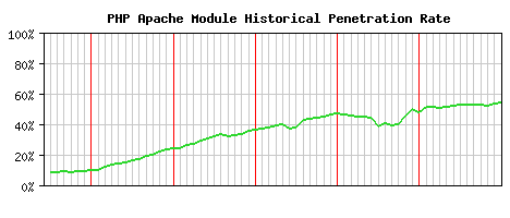 PHP Module Historical Market Share Graph