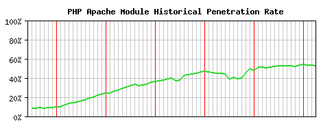 PHP Module Historical Market Share Graph