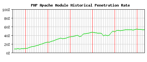 PHP Module Historical Market Share Graph