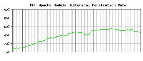 PHP Module Historical Market Share Graph