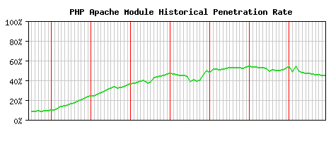 PHP Module Historical Market Share Graph