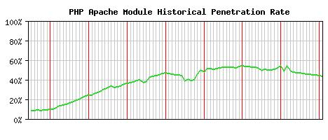 PHP Module Historical Market Share Graph