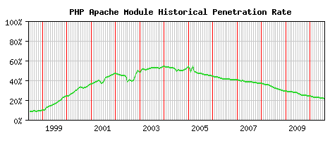 PHP Module Historical Market Share Graph