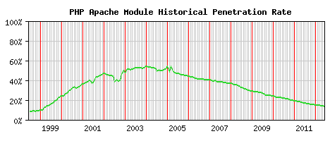PHP Module Historical Market Share Graph