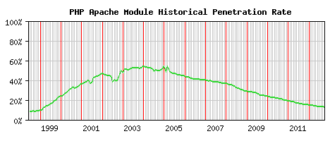PHP Module Historical Market Share Graph