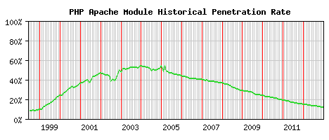 PHP Module Historical Market Share Graph
