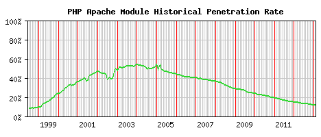 PHP Module Historical Market Share Graph