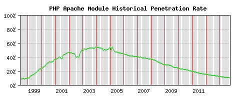 PHP Module Historical Market Share Graph