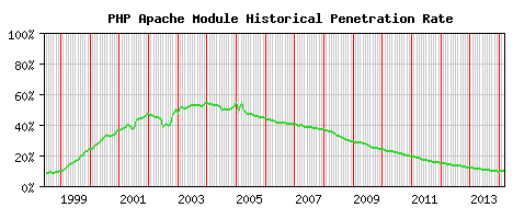 PHP Module Historical Market Share Graph