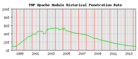 PHP Module Historical Market Share Graph