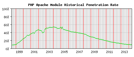 PHP Module Historical Market Share Graph