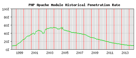 PHP Module Historical Market Share Graph