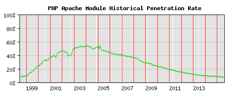 PHP Module Historical Market Share Graph