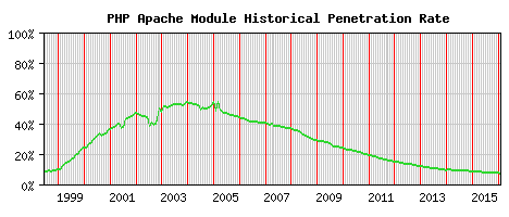 PHP Module Historical Market Share Graph