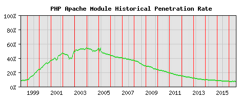 PHP Module Historical Market Share Graph