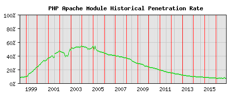 PHP Module Historical Market Share Graph