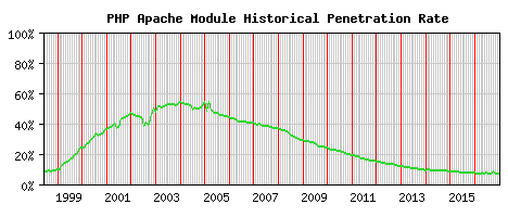 PHP Module Historical Market Share Graph