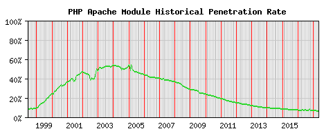 PHP Module Historical Market Share Graph