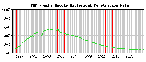 PHP Module Historical Market Share Graph
