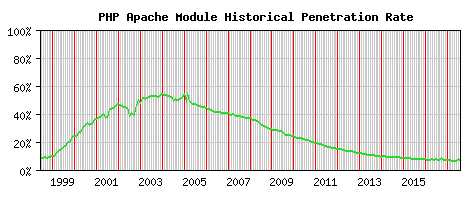 PHP Module Historical Market Share Graph