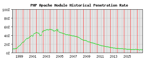 PHP Module Historical Market Share Graph