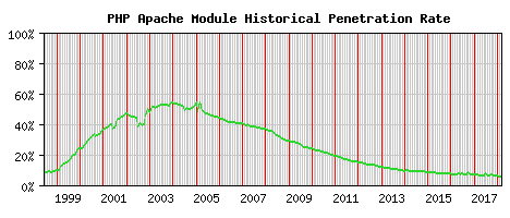 PHP Module Historical Market Share Graph