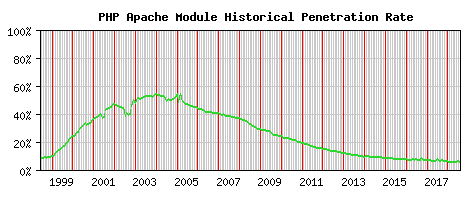 PHP Module Historical Market Share Graph