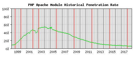 PHP Module Historical Market Share Graph