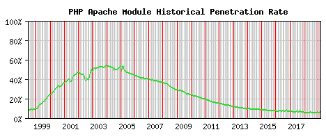 PHP Module Historical Market Share Graph