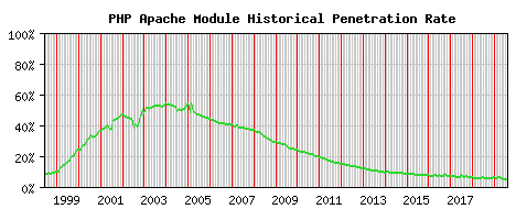 PHP Module Historical Market Share Graph