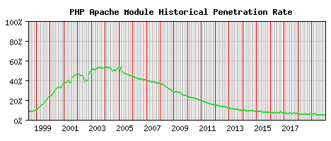 PHP Module Historical Market Share Graph