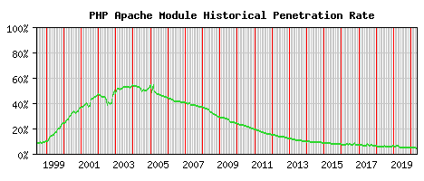 PHP Module Historical Market Share Graph