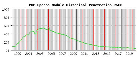 PHP Module Historical Market Share Graph