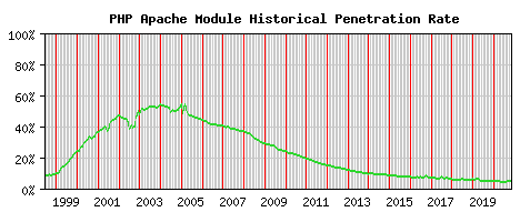 PHP Module Historical Market Share Graph