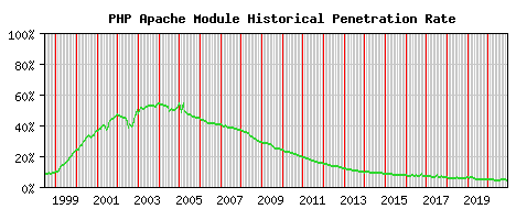 PHP Module Historical Market Share Graph