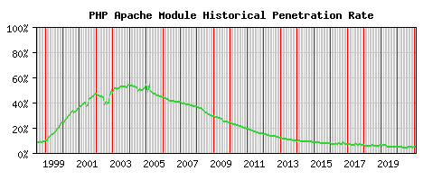 PHP Module Historical Market Share Graph